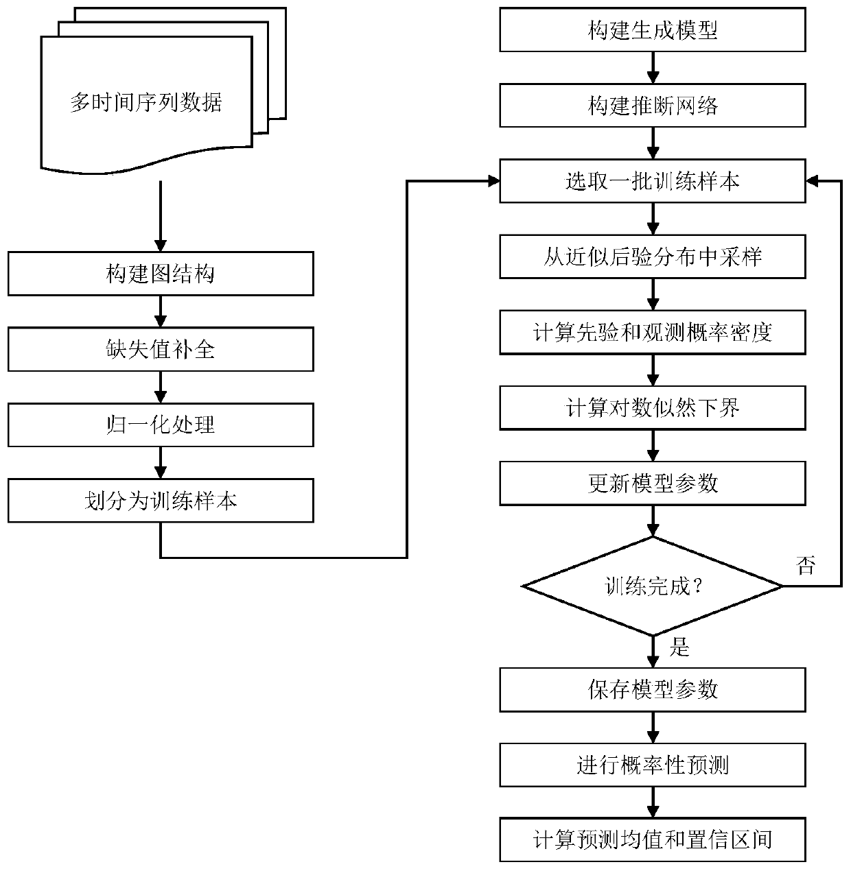 State space probabilistic multi-time sequence prediction method based on graph neural network