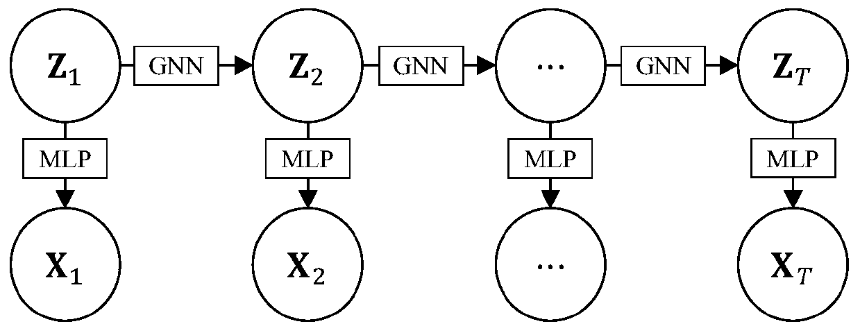 State space probabilistic multi-time sequence prediction method based on graph neural network