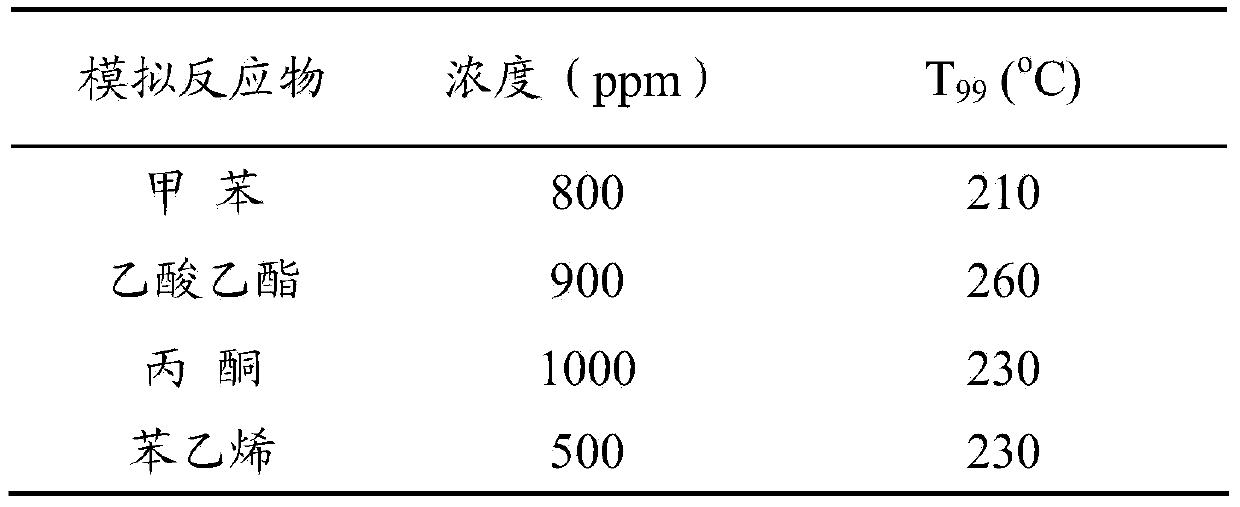 Monolithic Pd catalyst for purifying industrial organic waste gas and preparation method thereof