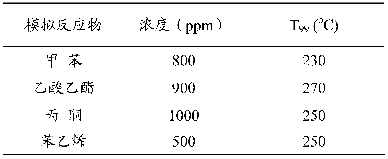 Monolithic Pd catalyst for purifying industrial organic waste gas and preparation method thereof