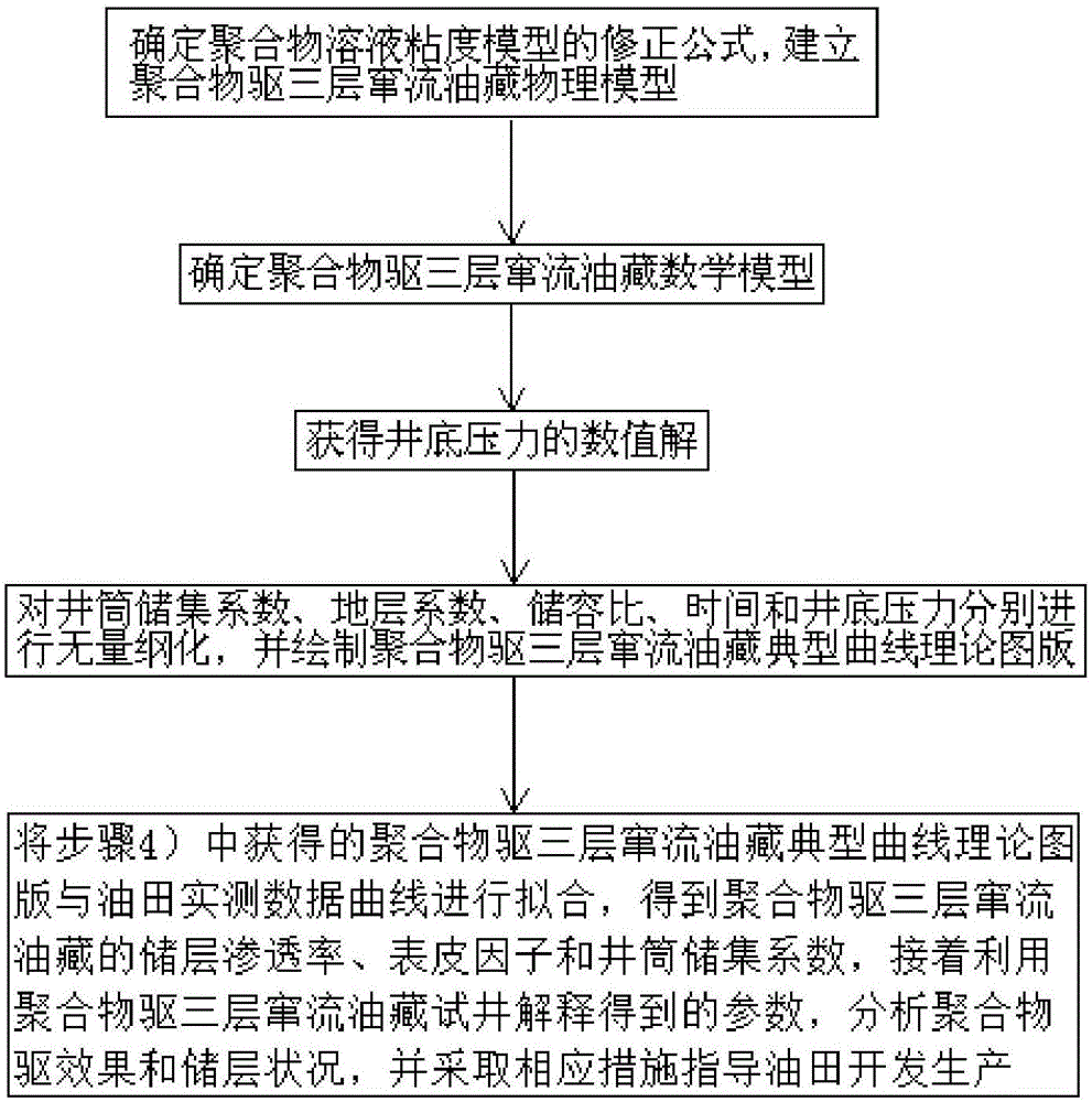 Method for obtaining well test interpretation parameters of polymer flooding three-layer channeling reservoir