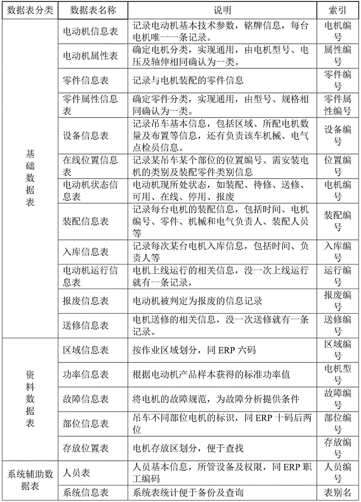 Bridge crane electromotor duty-cycle operation database management system and application method thereof