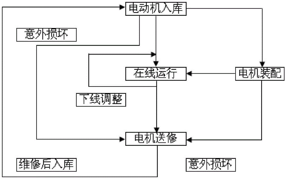 Bridge crane electromotor duty-cycle operation database management system and application method thereof