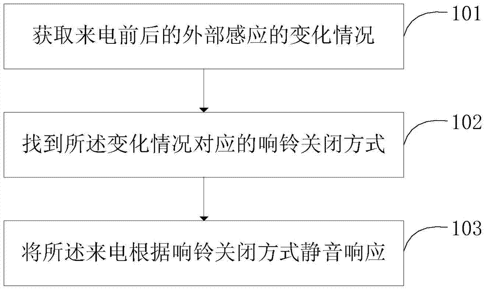 Method and device for muted response of incoming call