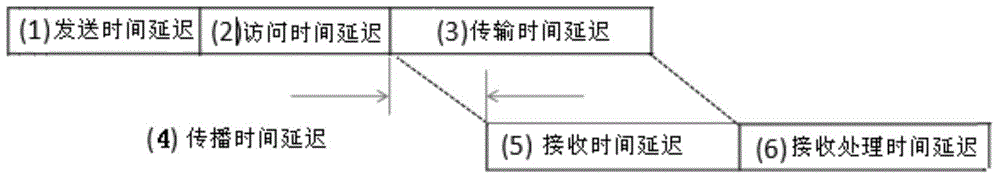 Method for synchronizing two-way time of wireless sensor network