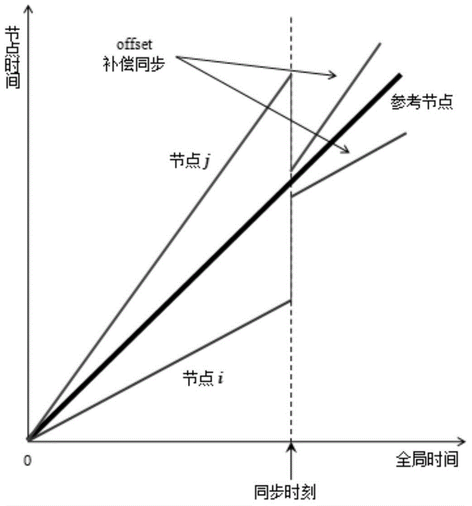 Method for synchronizing two-way time of wireless sensor network