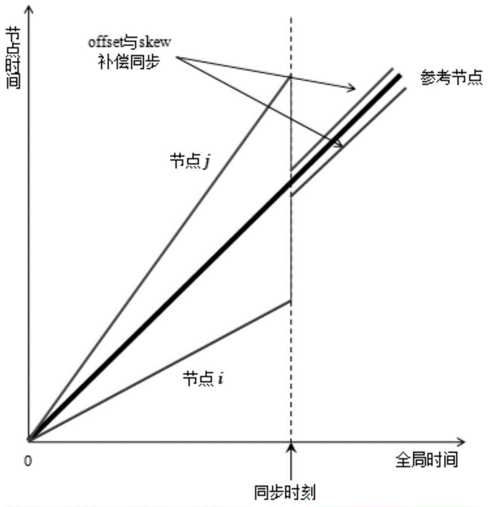 Method for synchronizing two-way time of wireless sensor network