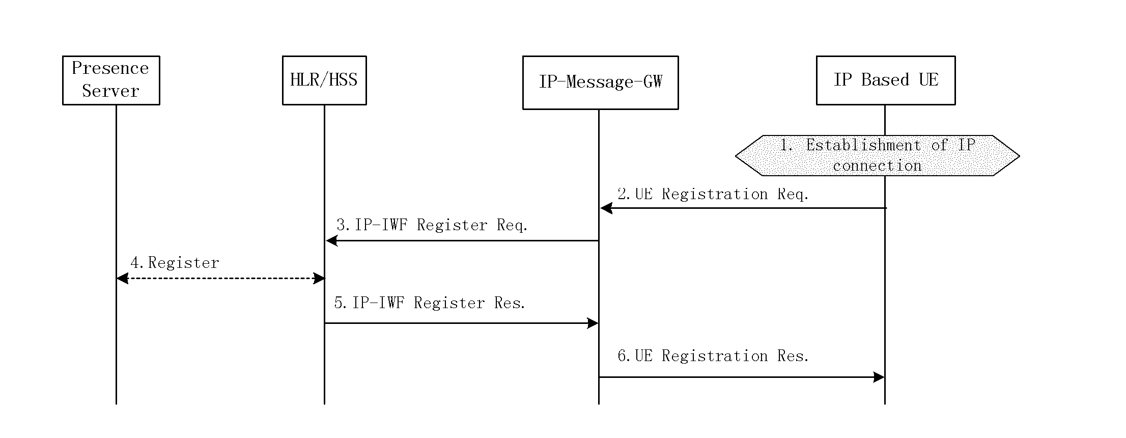 Method for realizing mobile data service by IP (Internet protocol) user based on IP access