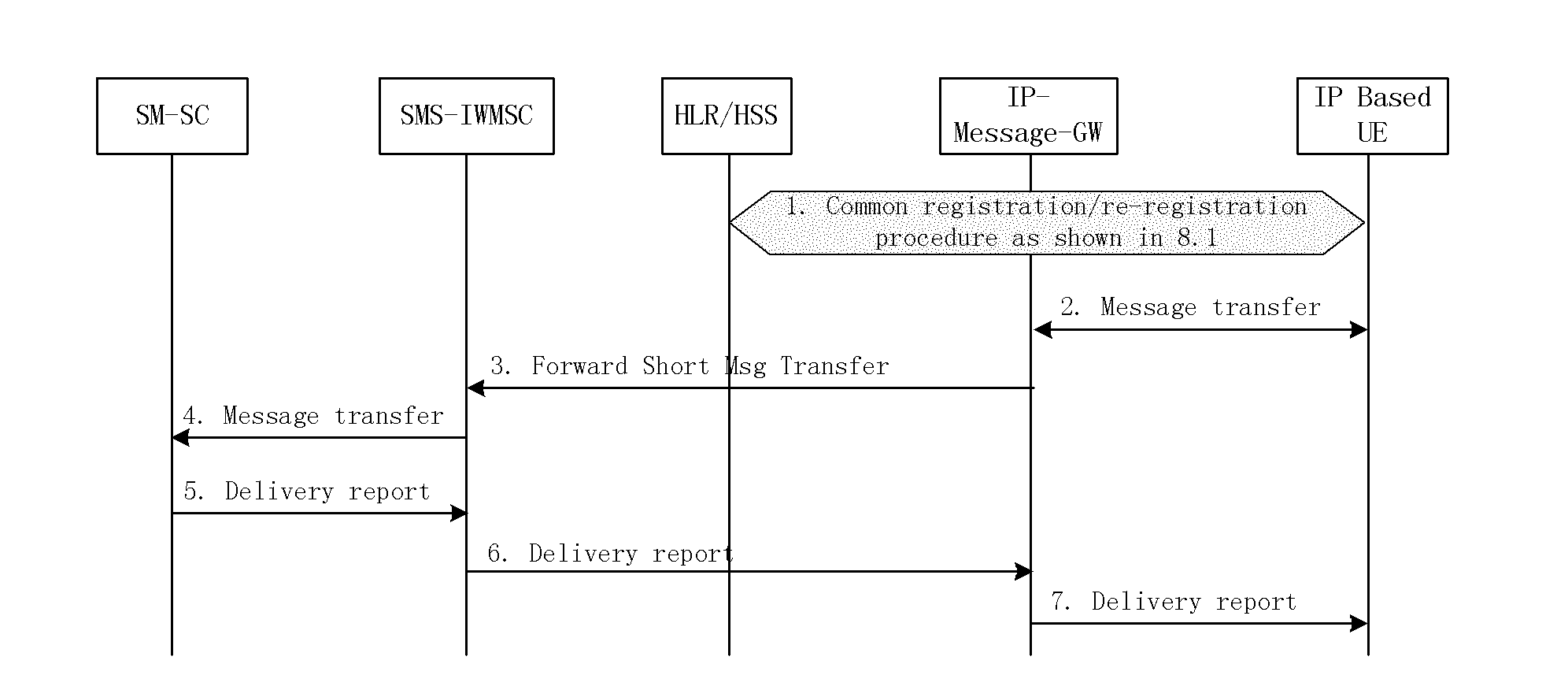 Method for realizing mobile data service by IP (Internet protocol) user based on IP access