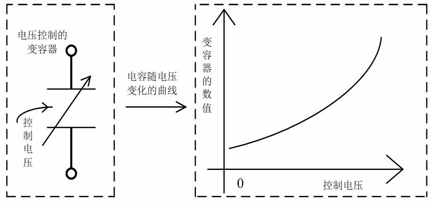 Rotary traveling wave voltage controlled oscillator with high power and large tuning ranges