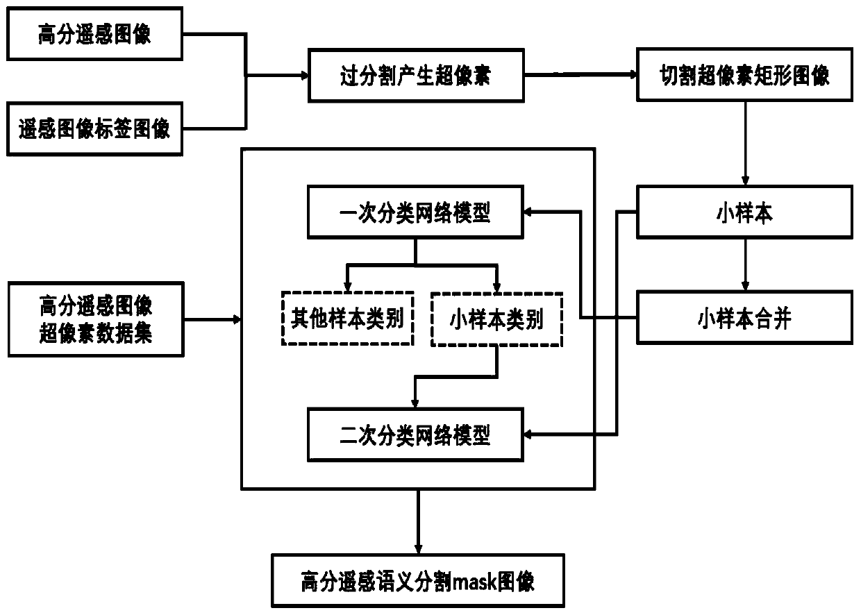 Super-pixel-based remote sensing image semantic segmentation method under known sample imbalance condition