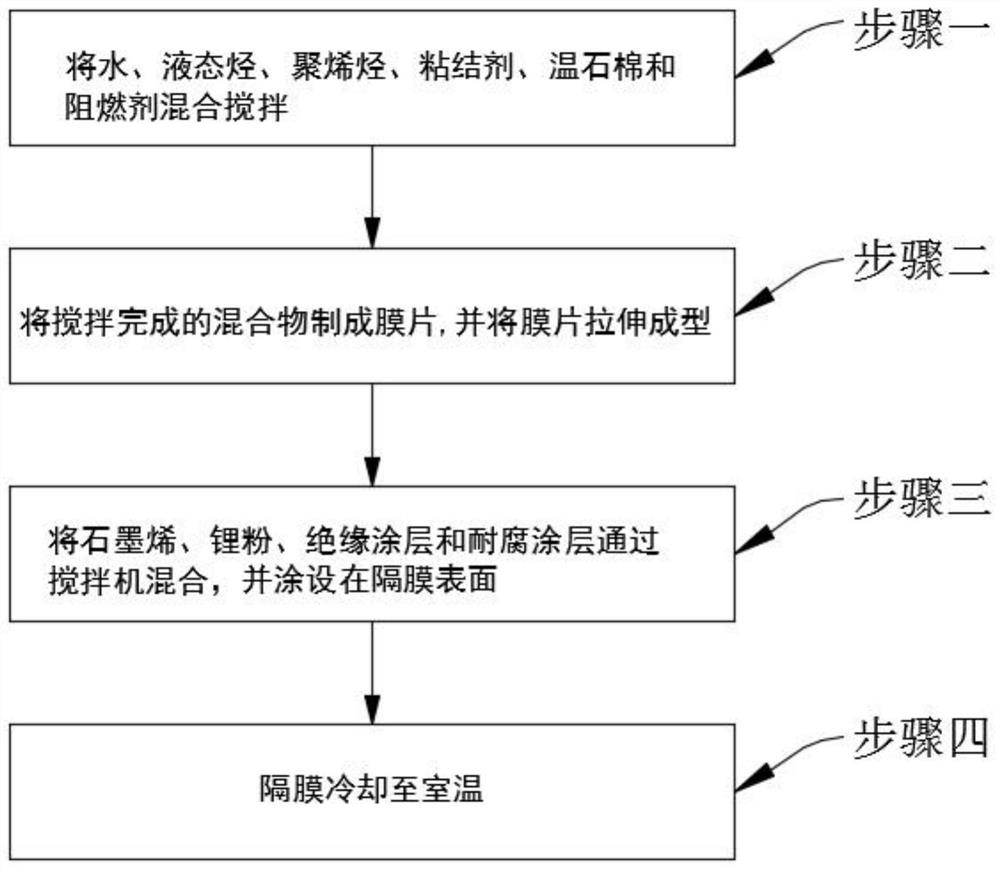 Lithium ion battery composite diaphragm and preparation method thereof