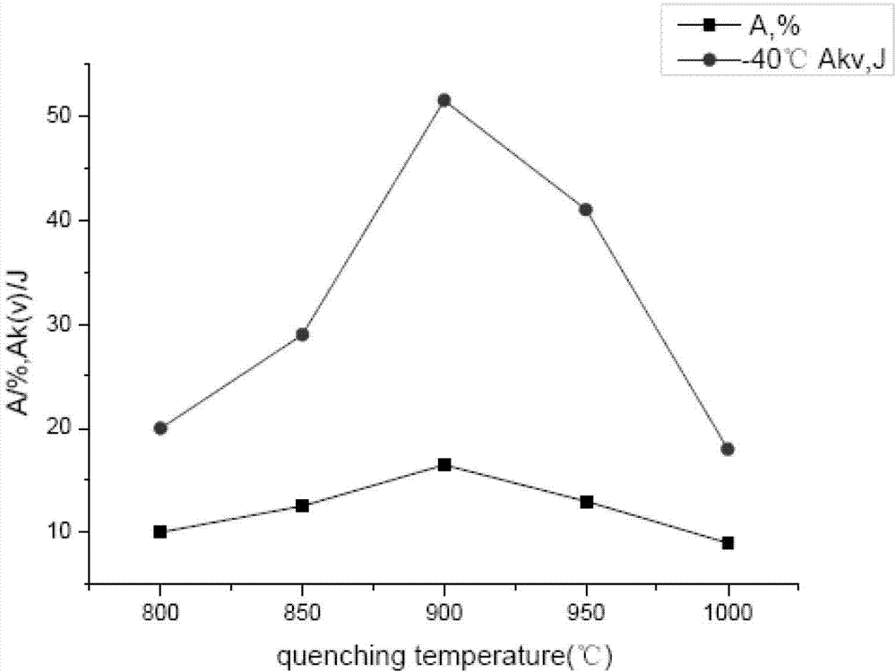 Low-alloy high-strength cast steel, and smelting and heat treatment method thereof