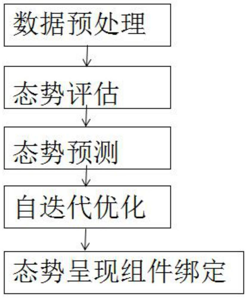 Self-iteration situation prediction method and system based on data center