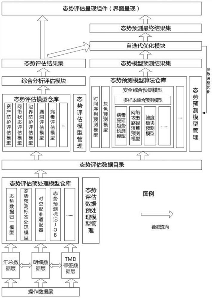 Self-iteration situation prediction method and system based on data center