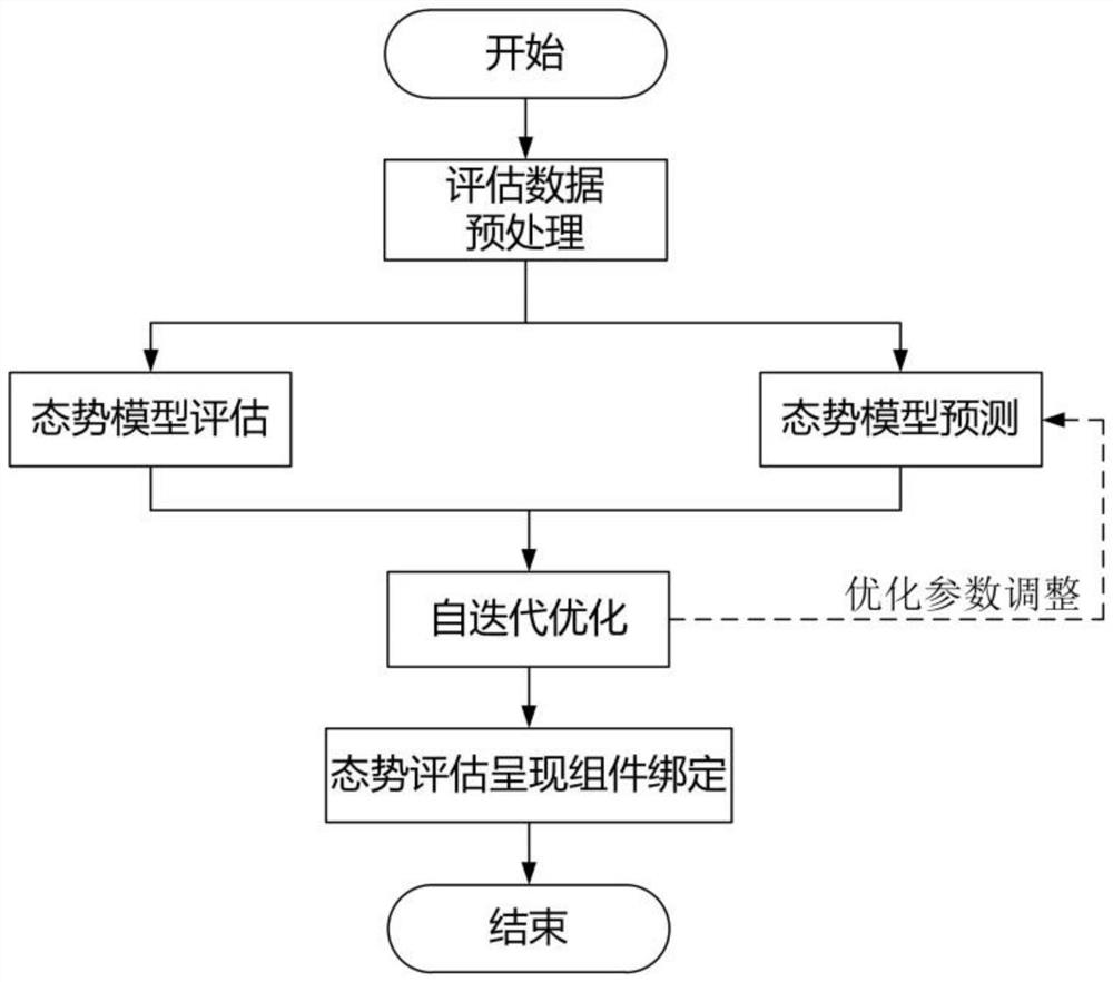 Self-iteration situation prediction method and system based on data center