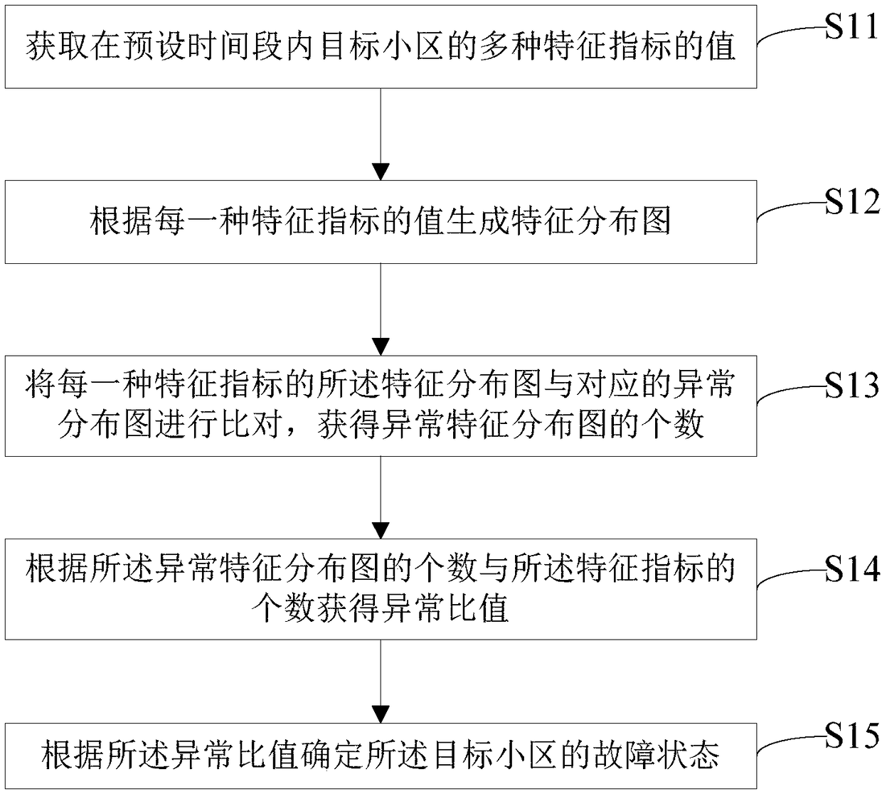 Prediction analysis method and device for network cell hidden danger fault