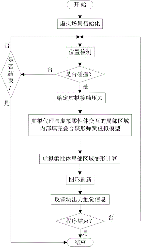 Building method of superimposed disc spring virtual model for flexible haptic rendering