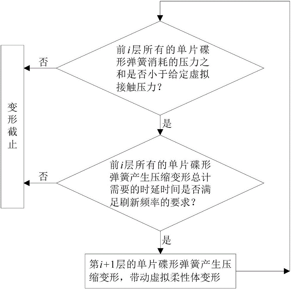 Building method of superimposed disc spring virtual model for flexible haptic rendering