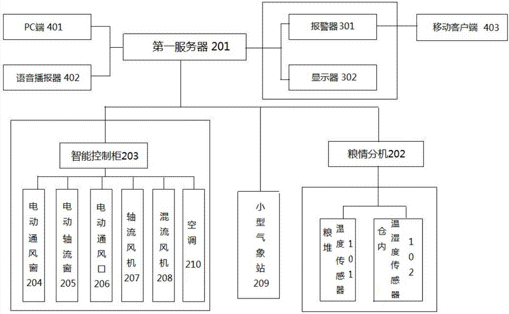 Intelligent grain storage ventilation system