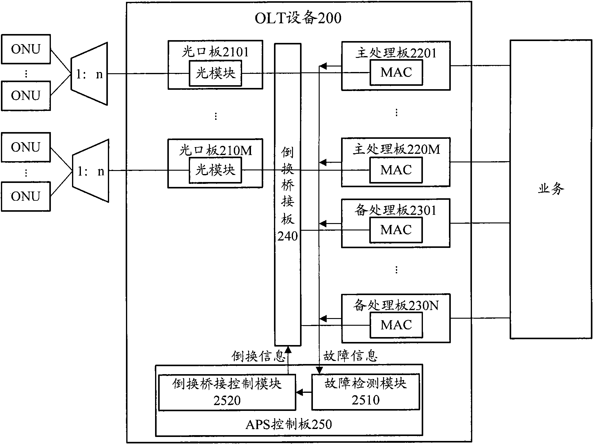 Optical line terminal equipment, protection method and passive optical network system