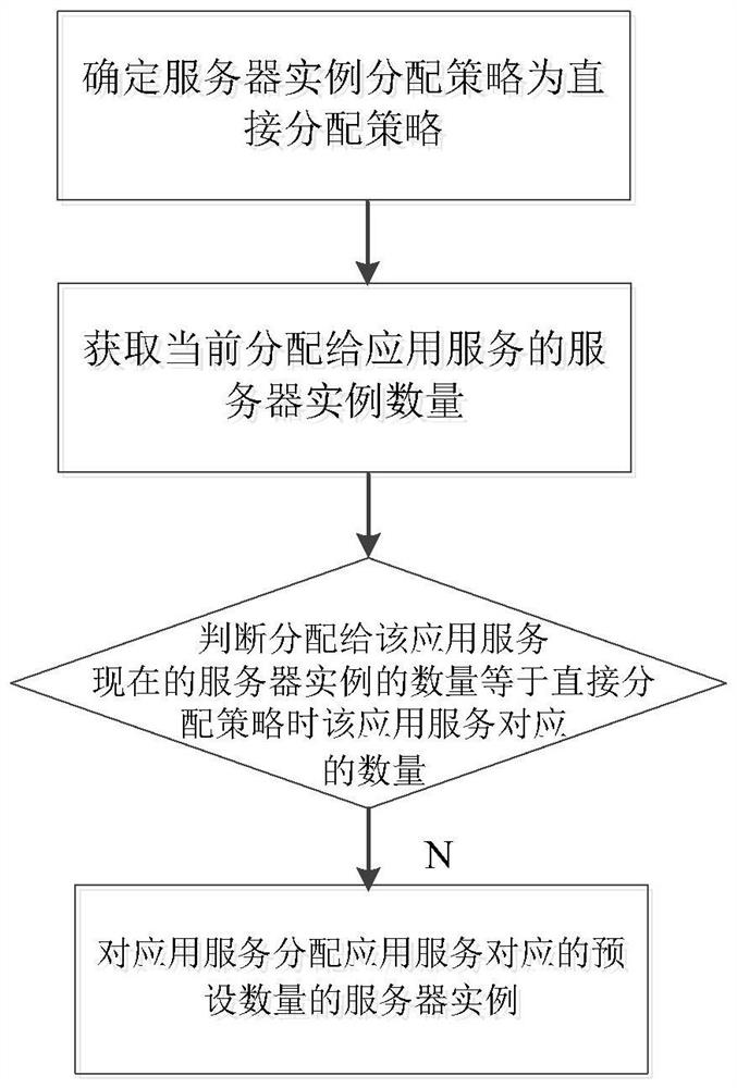 Multi-scene service elastic scaling method based on strategy model and related components