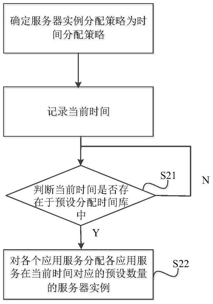 Multi-scene service elastic scaling method based on strategy model and related components