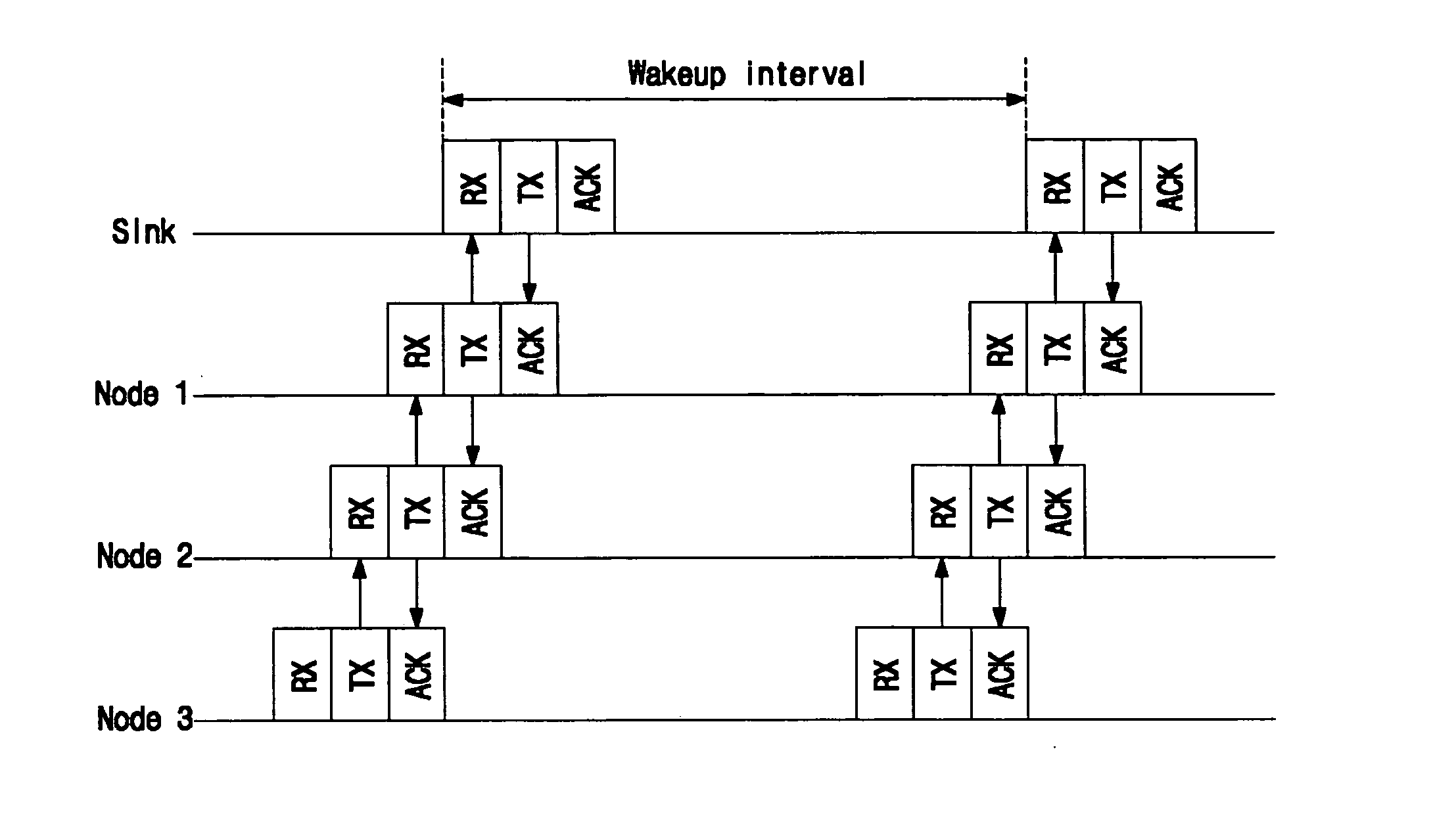 Real-time wireless sensor network protocol having linear configuration