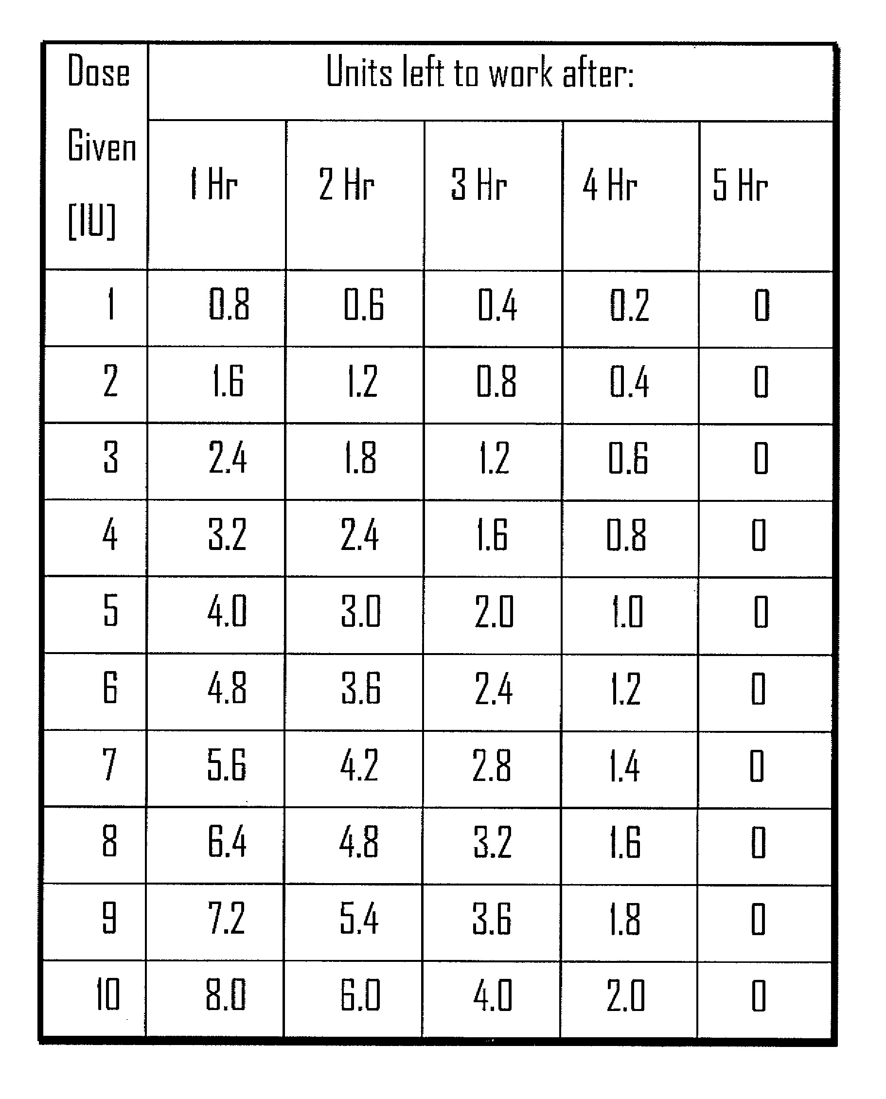 Assessing residual insulin time