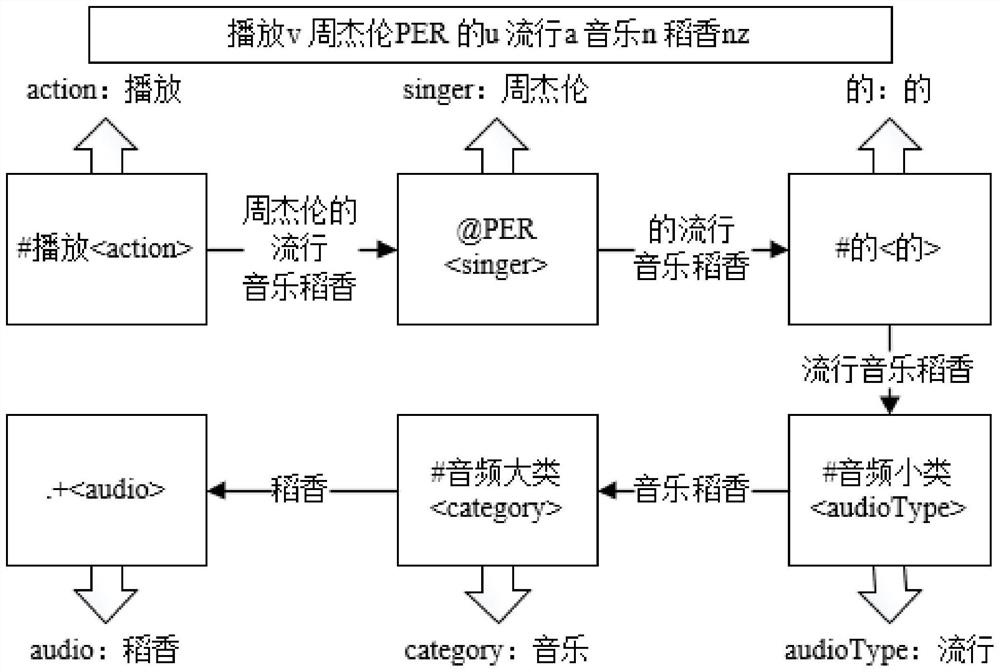 High-accuracy semantic comprehension identification method based on word slot sequence model