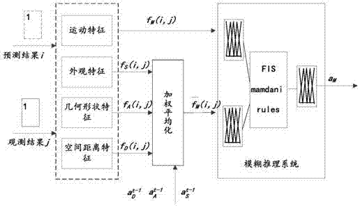 Video multi-target fuzzy data correlation method and device