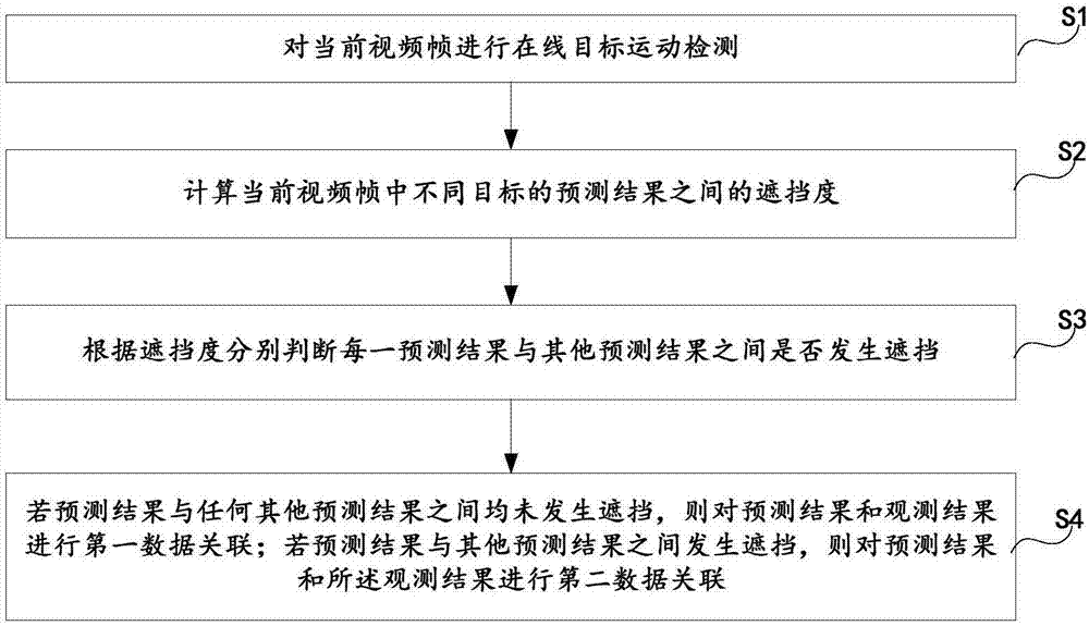 Video multi-target fuzzy data correlation method and device