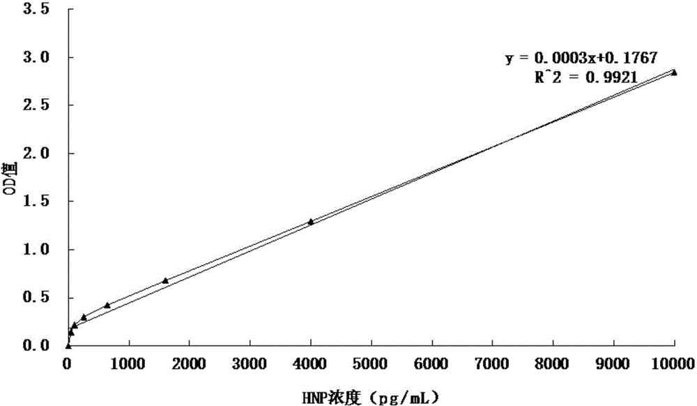 Human alpha-defensin peptide enzyme linked immunosorbent assay kit