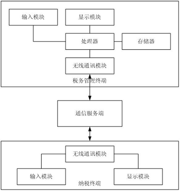 System and method for querying and contrasting invoice by using wireless network