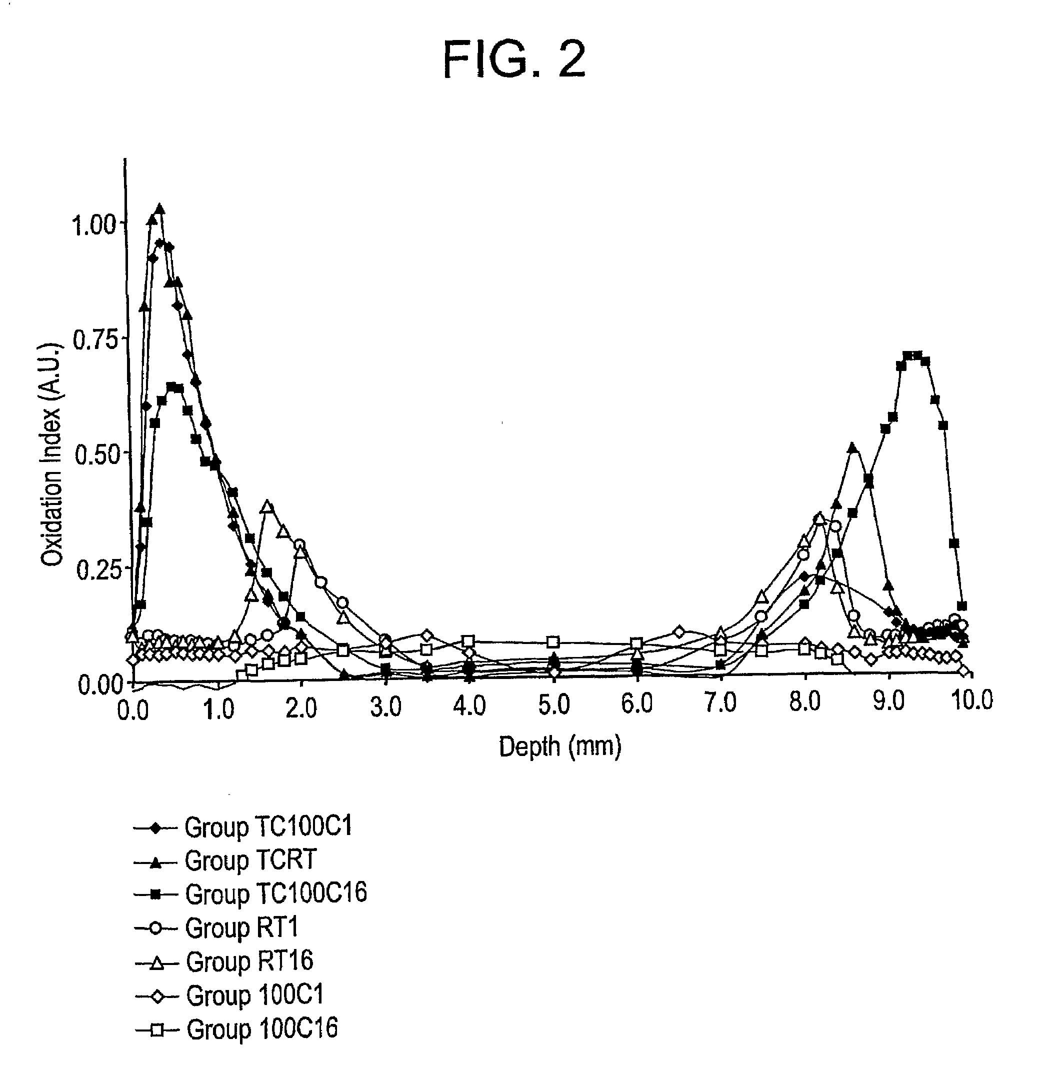 Method For Making Oxidation Resistant Polymeric Material