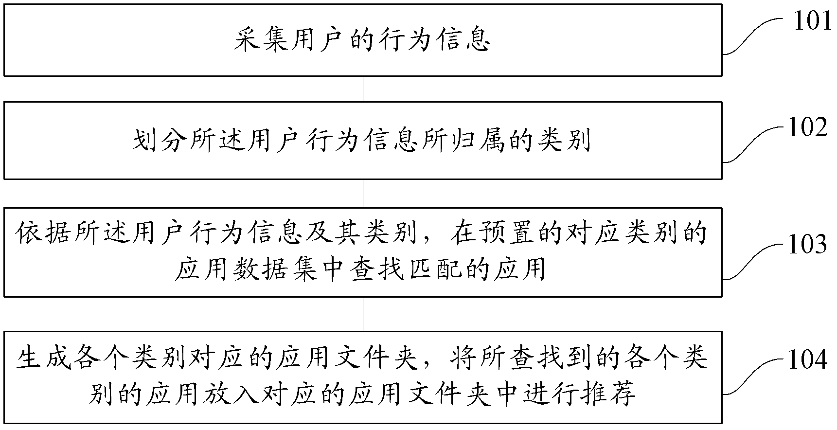 Method and device for automatic application recommendation