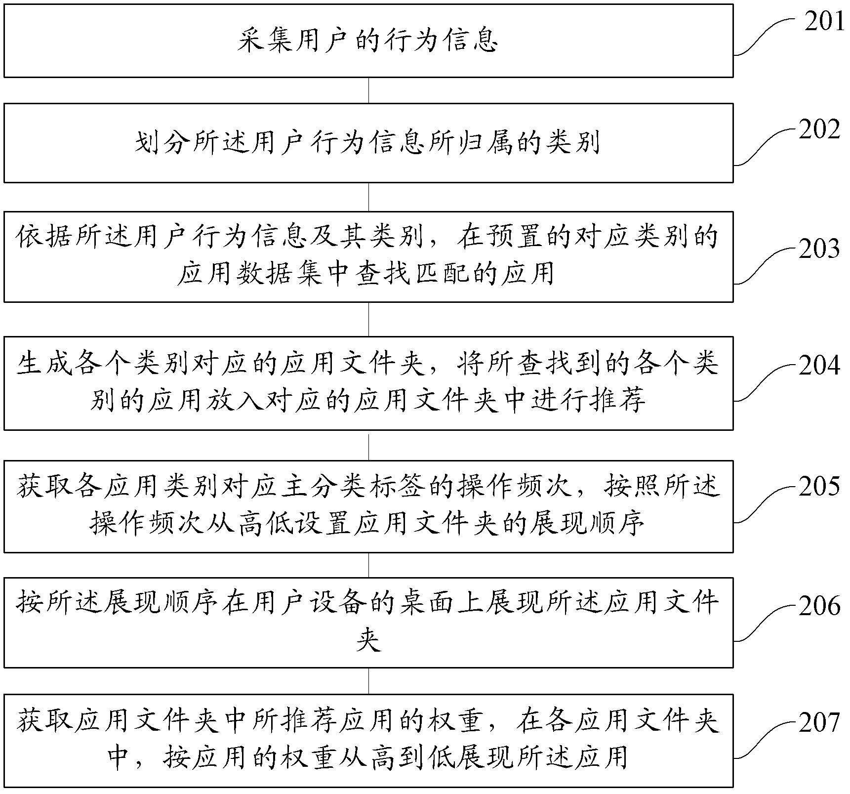 Method and device for automatic application recommendation