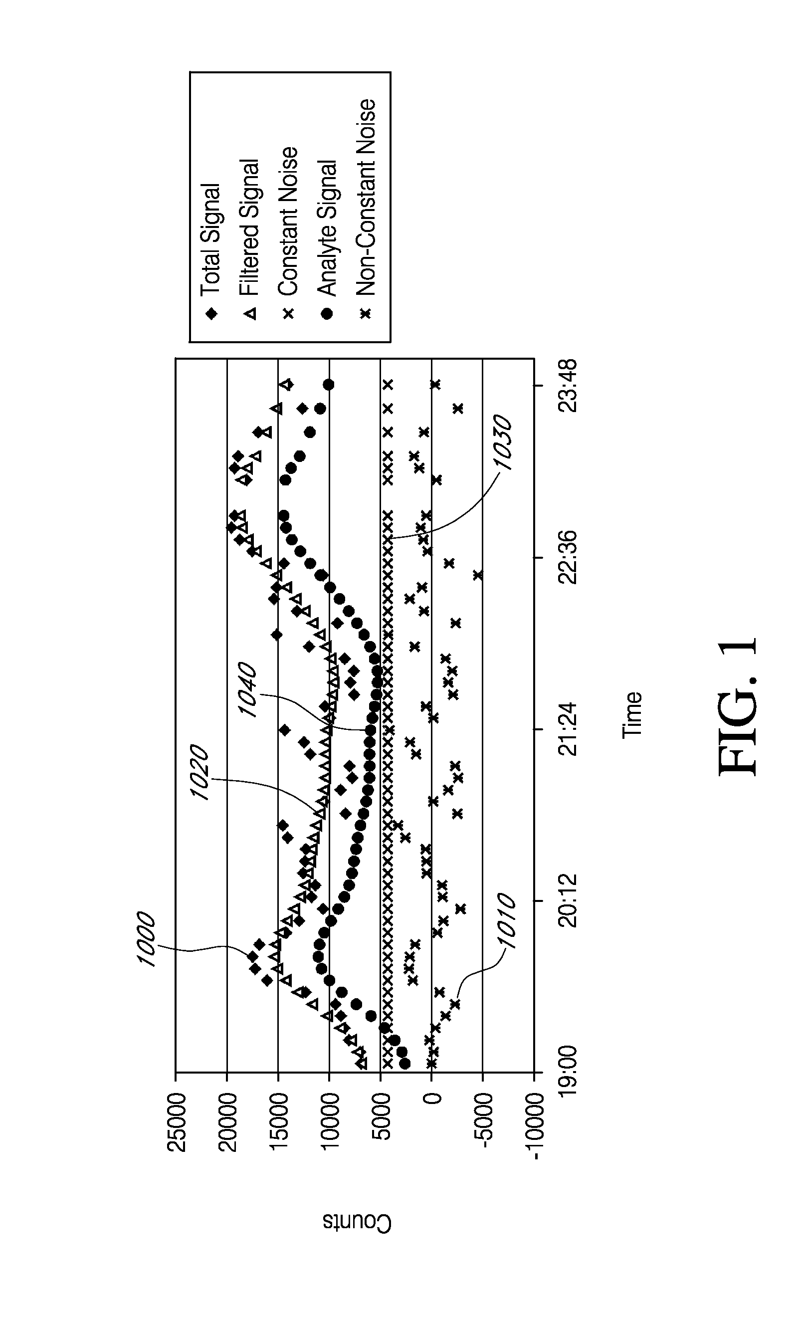 Analyte sensors having a signal-to-noise ratio substantially unaffected by non-constant noise