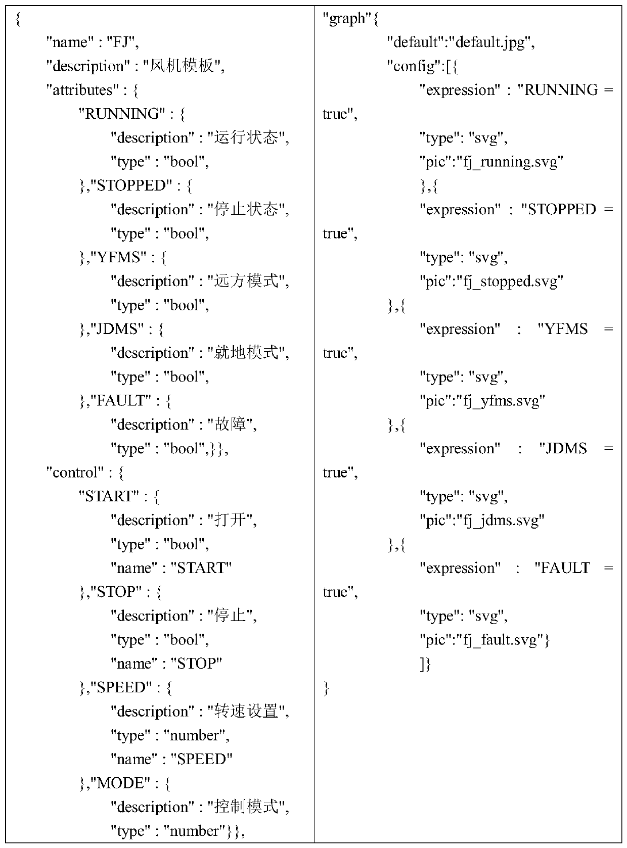 Method for realizing equipment template primitives