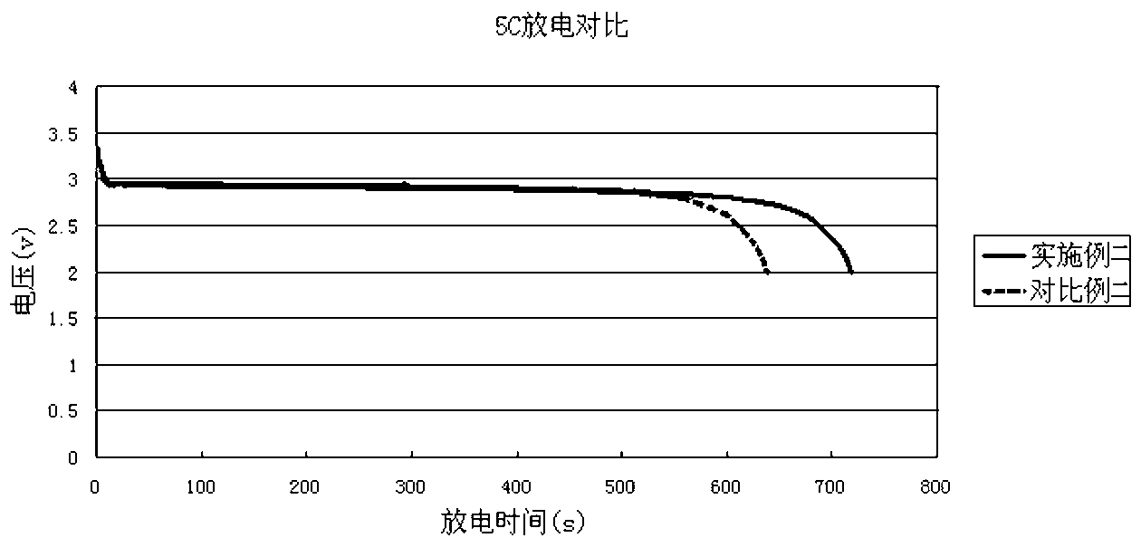 Method for producing lithium ion battery of high magnification