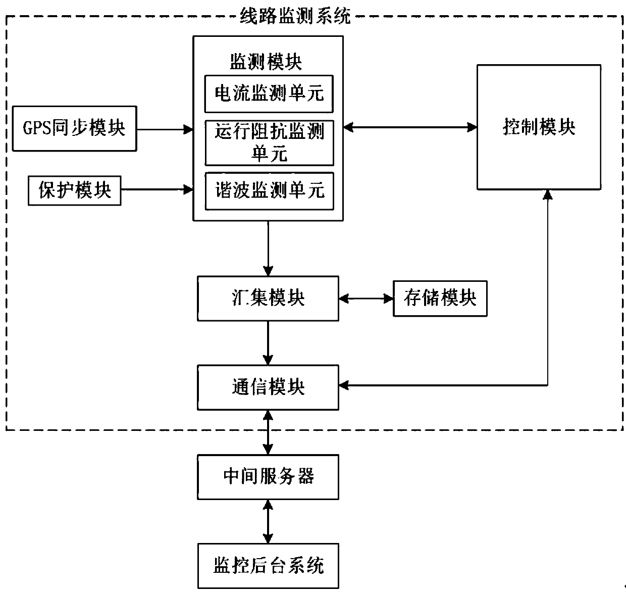 Power distribution network operation data monitoring system and method based on synchronous vector