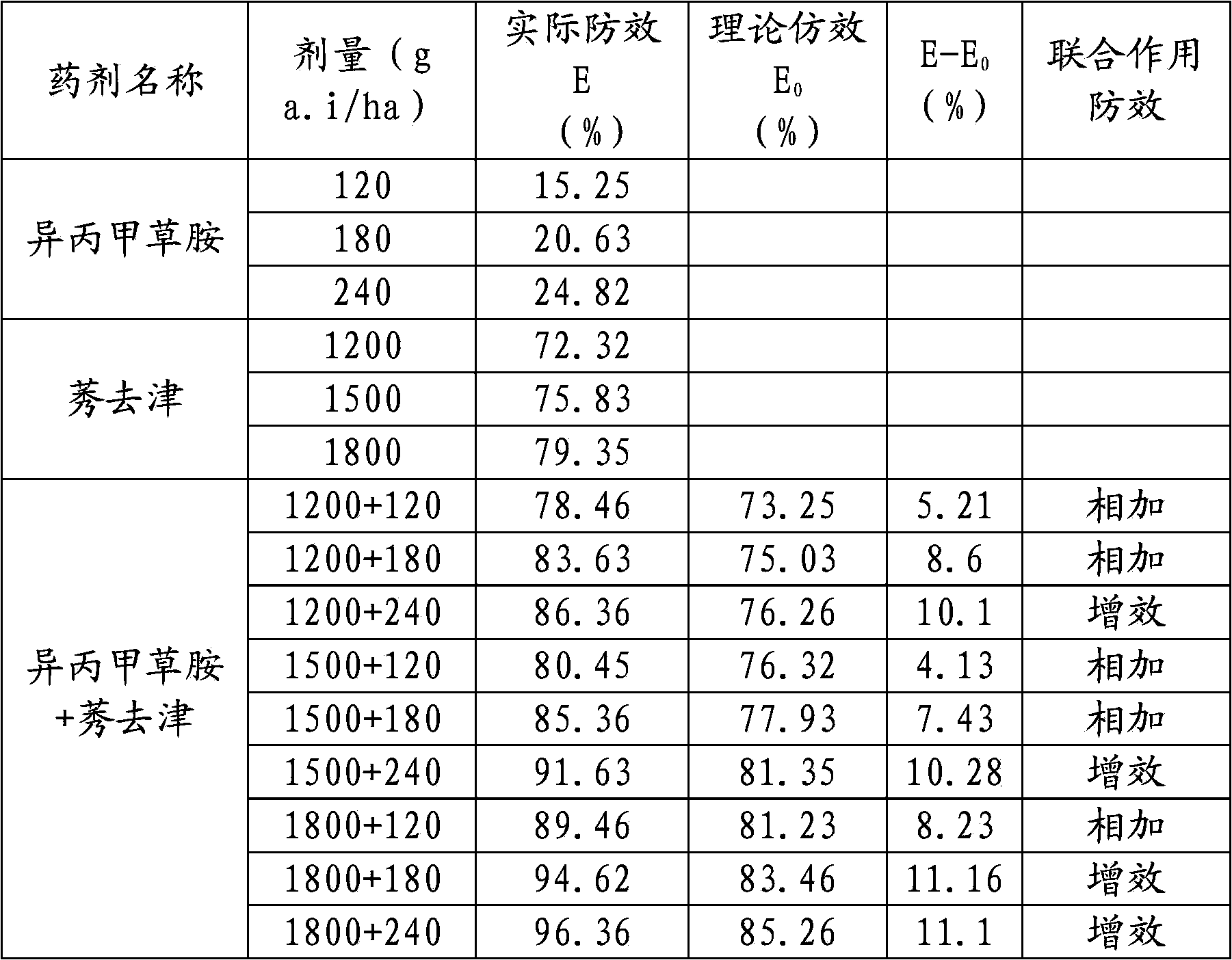 Micro-capsule suspension-suspending agent containing atrazine