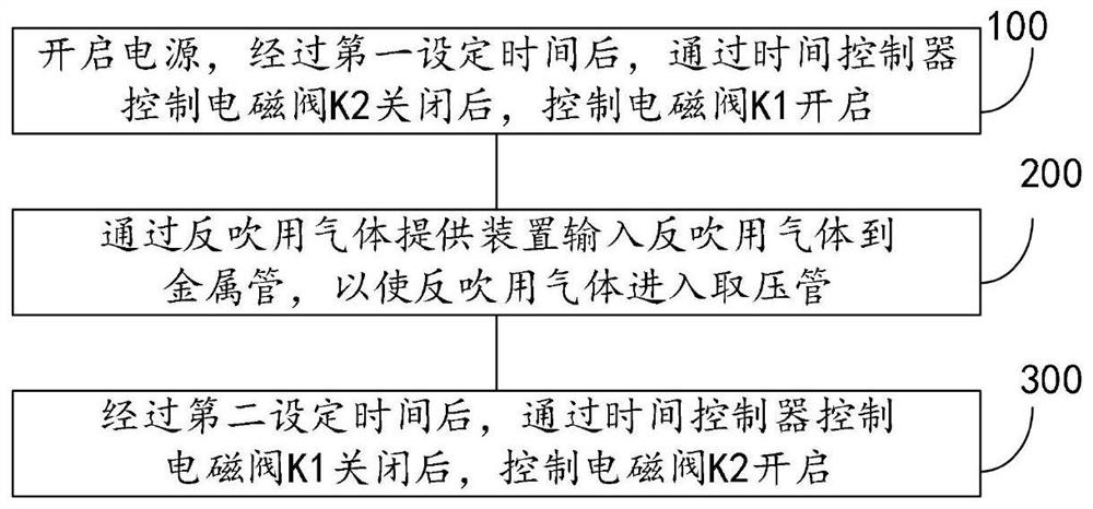 Automatic cleaning method and system for gas pressure tapping pipe