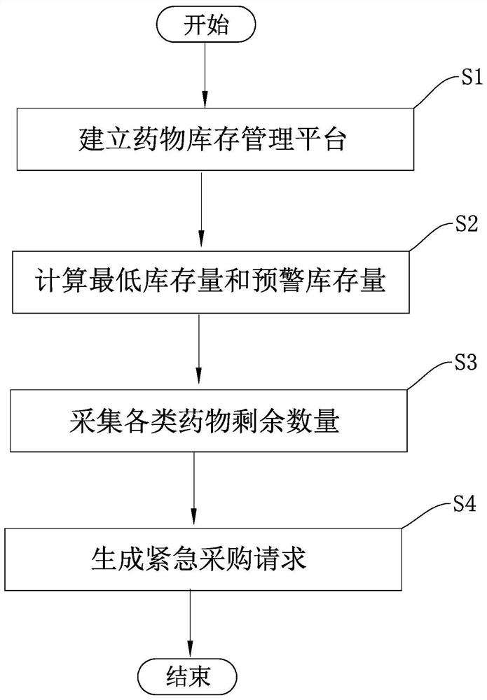 Hospital medicine inventory intelligent management method and system based on big data