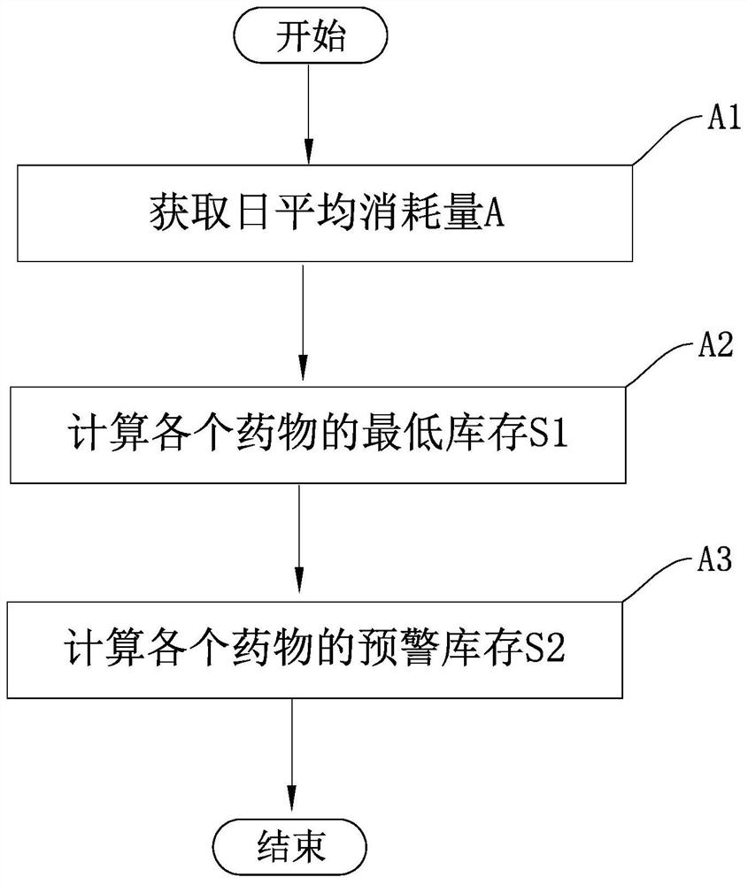 Hospital medicine inventory intelligent management method and system based on big data