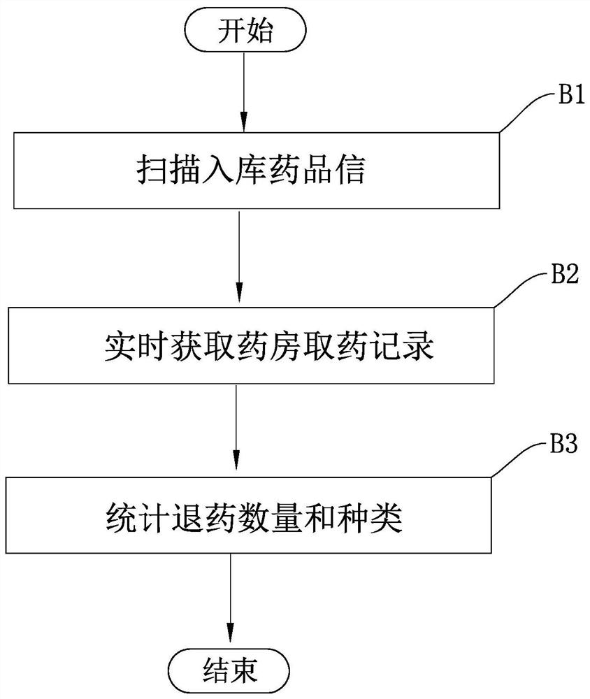 Hospital medicine inventory intelligent management method and system based on big data