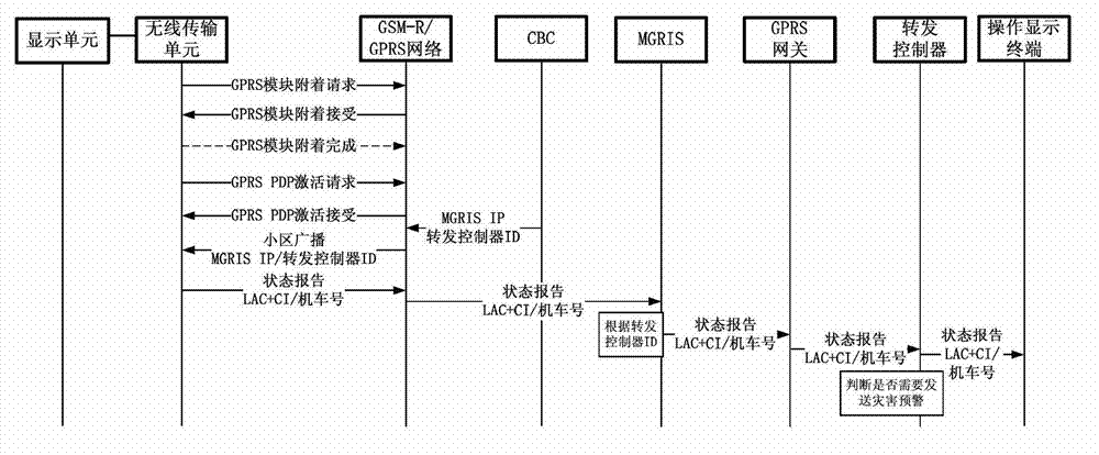 Railway disaster prevention early warning information transmitting system based on cell broadcast short message