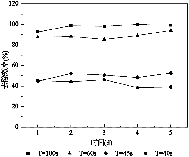 Bio-trickling filtration device and method for treating organic waste gases