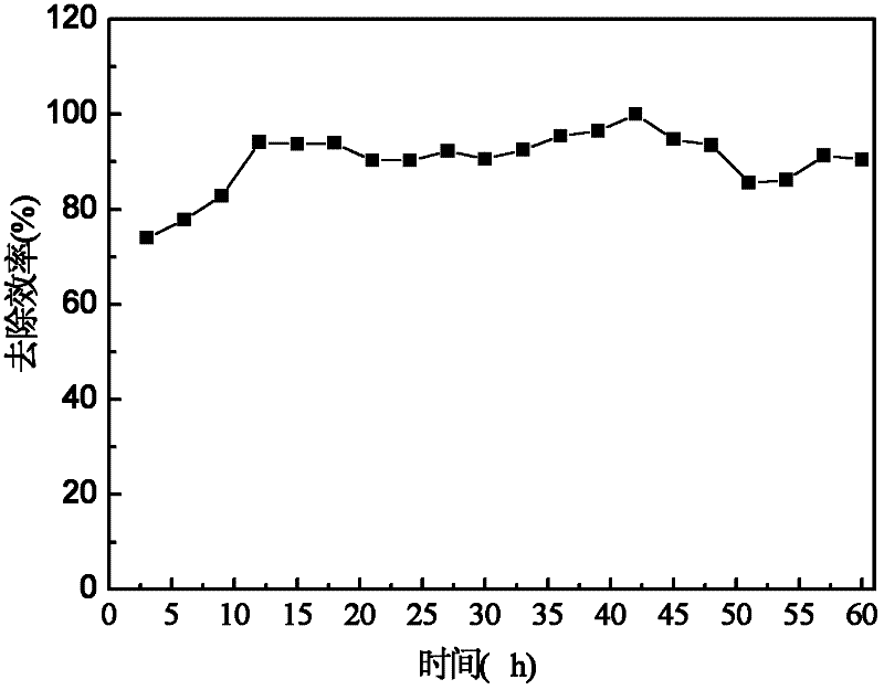 Bio-trickling filtration device and method for treating organic waste gases