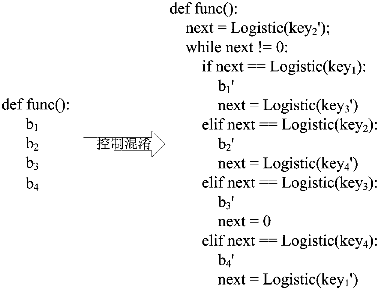 A python code obfuscation method based on control flow and appearance obfuscation